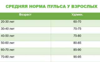 Норма чсс у женщин по возрастам