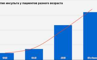 Причины инсульта в молодом возрасте у мужчин