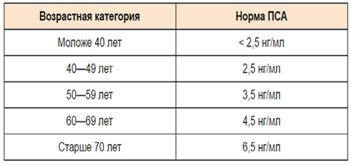 normy-prostatspetsificheskogo-antigena